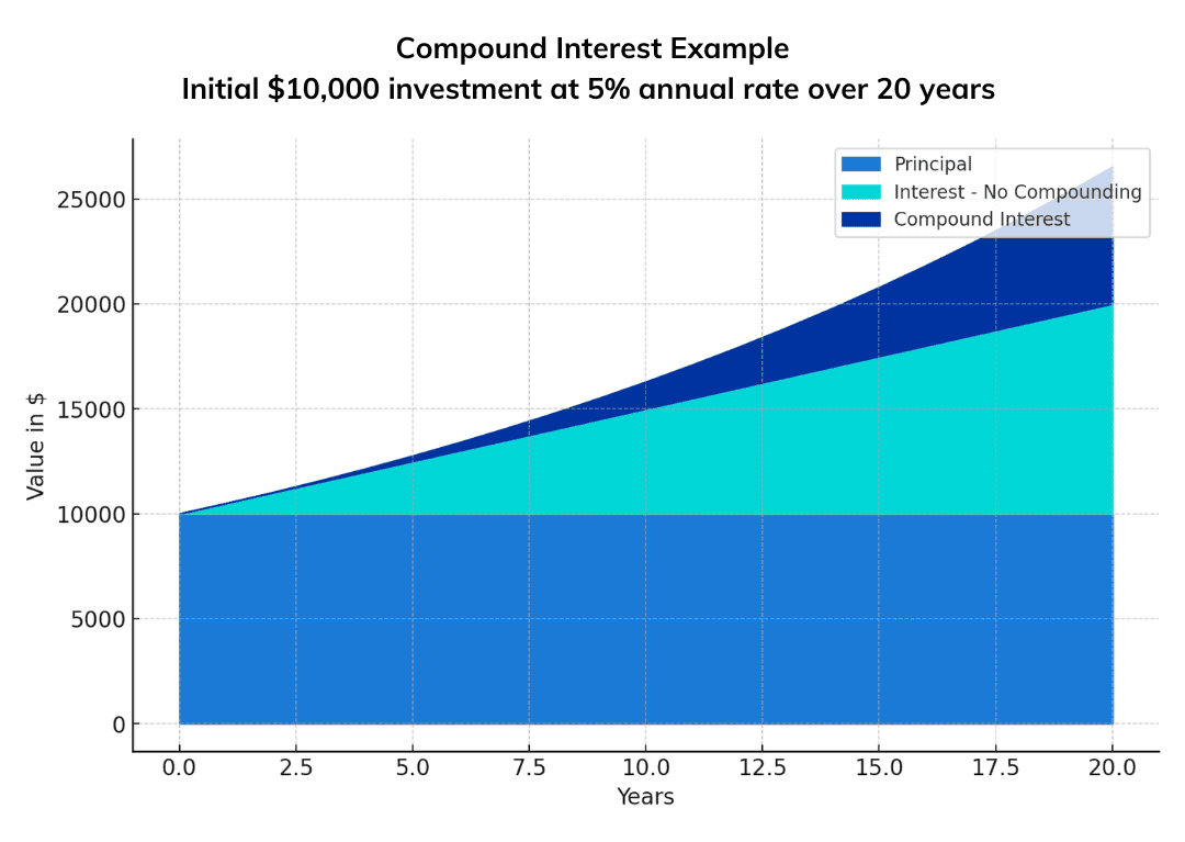 複利計算器| StashAway 香港