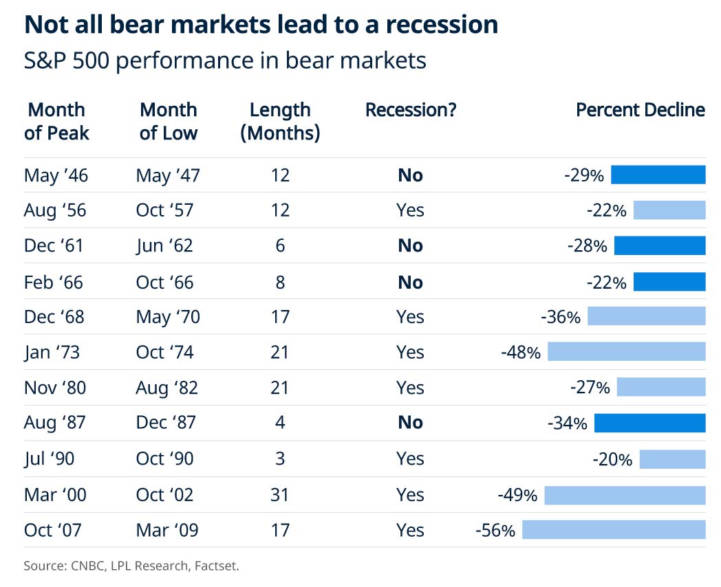 Markets Are Looking Bearish Again. Now What? | StashAway Malaysia