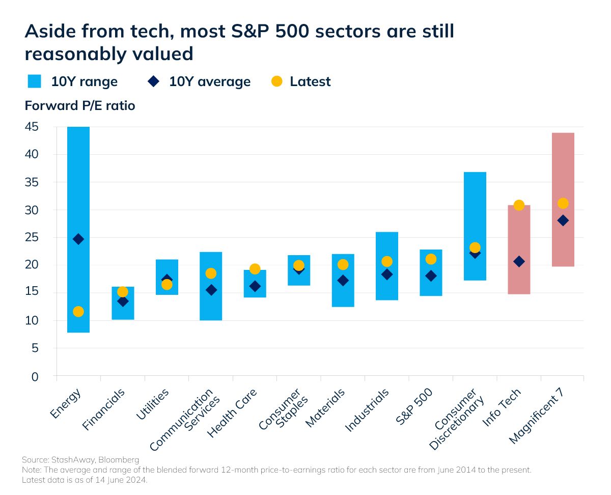 CIO Insights: 2024 Mid-Year Outlook | StashAway Hong Kong