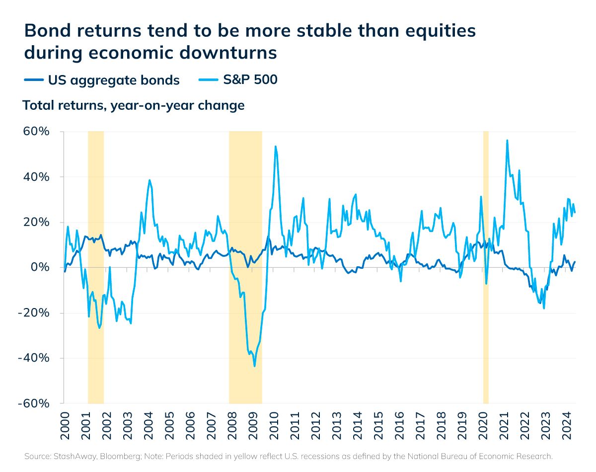 CIO Insights: Bond voyage! Our no-nonsense guide to fixed income |  StashAway Hong Kong