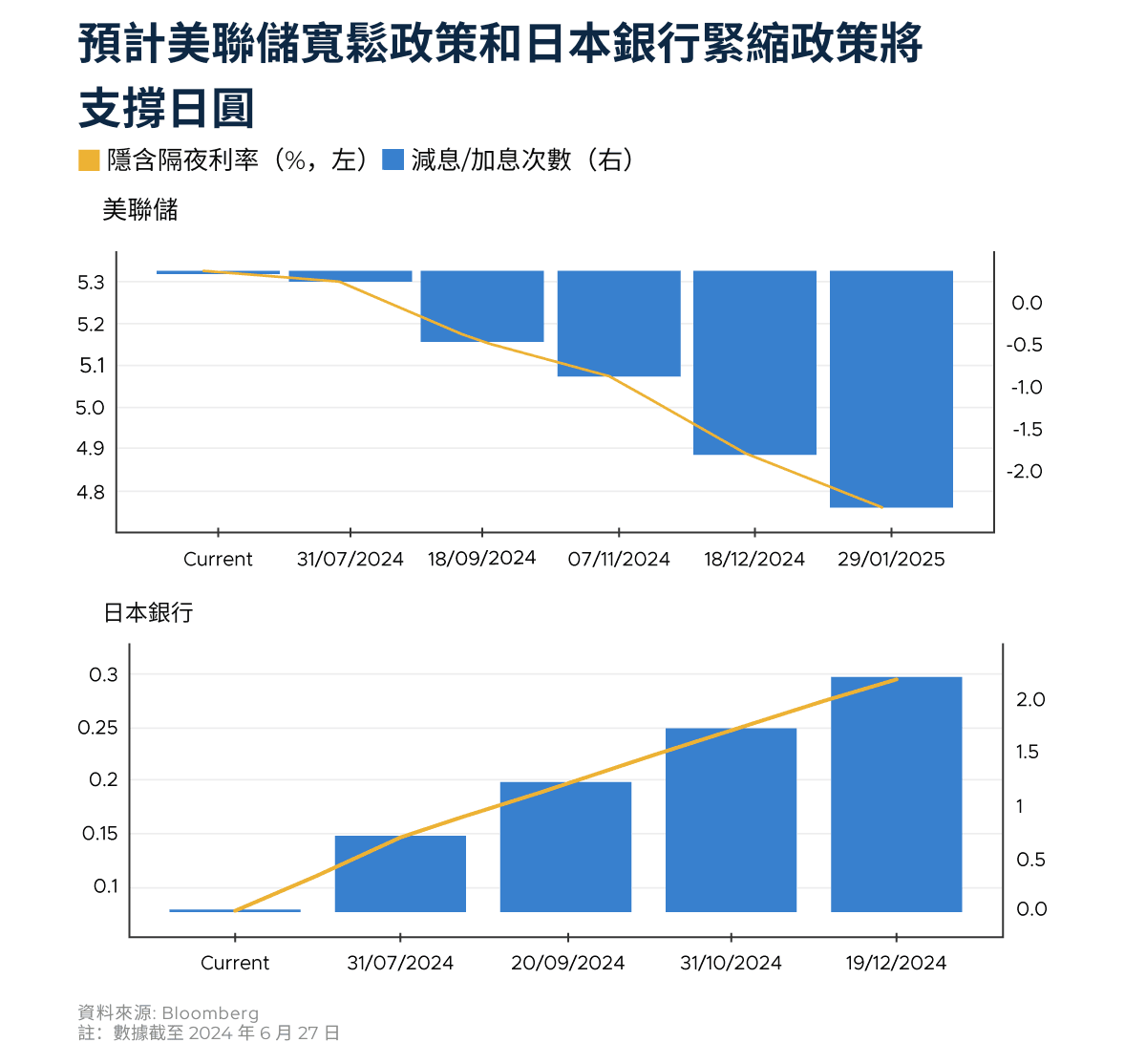 CIO 投資筆記：日圓持續走弱，低處未算低？ | StashAway 香港