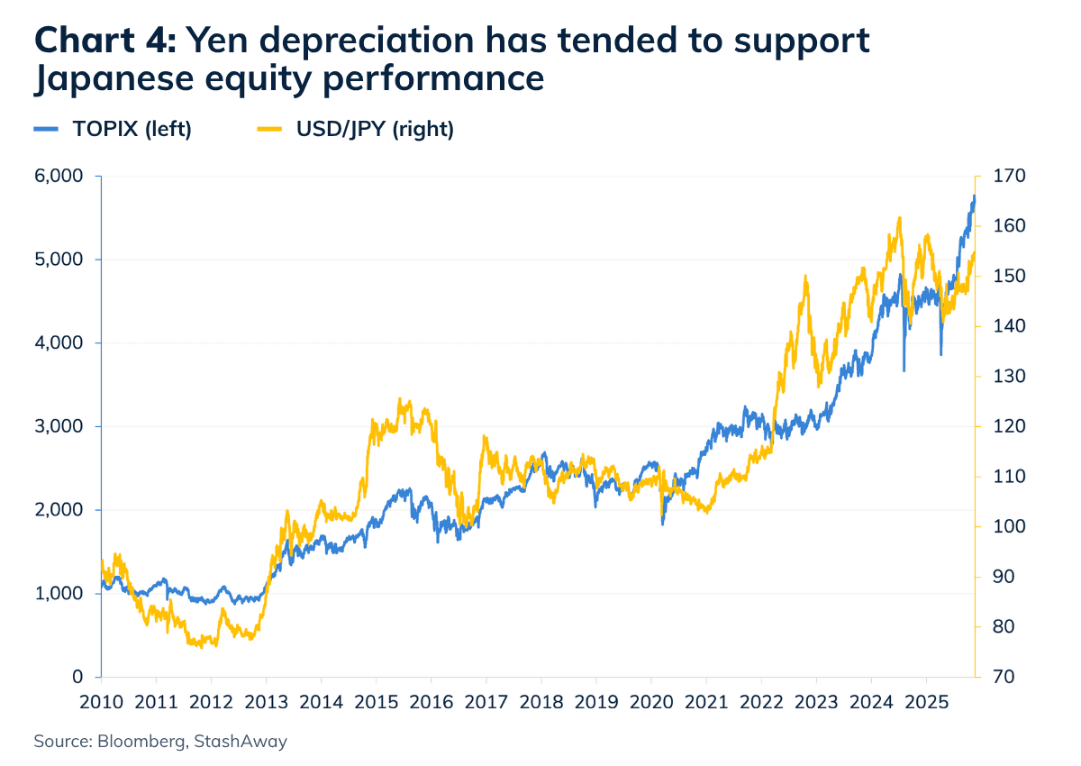 12 月CIO 投資思維：走出「失落三十年」陰霾— 日本重新彈起| StashAway 香港