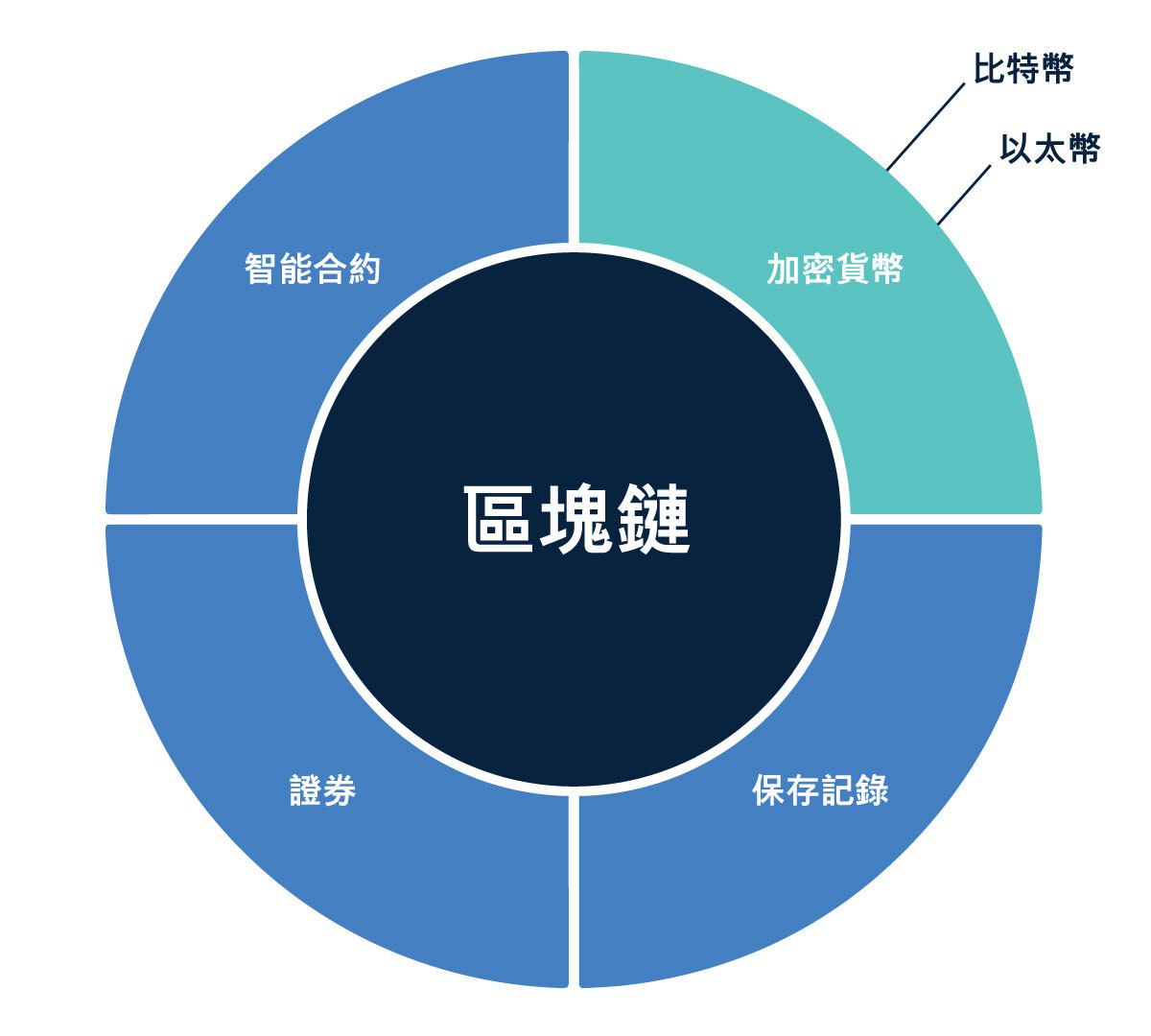 長線分析加密貨幣，為未來投資做好準備！ | StashAway 香港