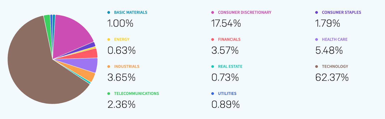 Xtrackers nasdaq 100 etf (90) 사진