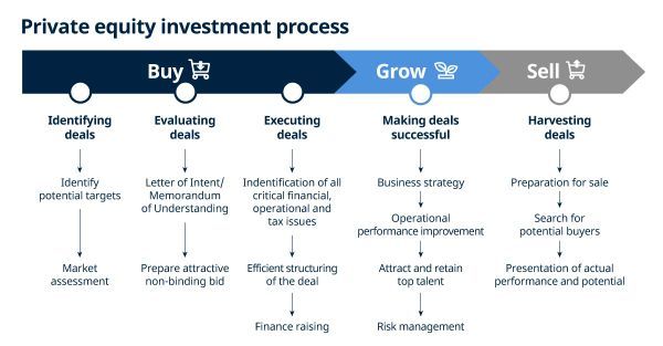 Private Equity Flow Chart