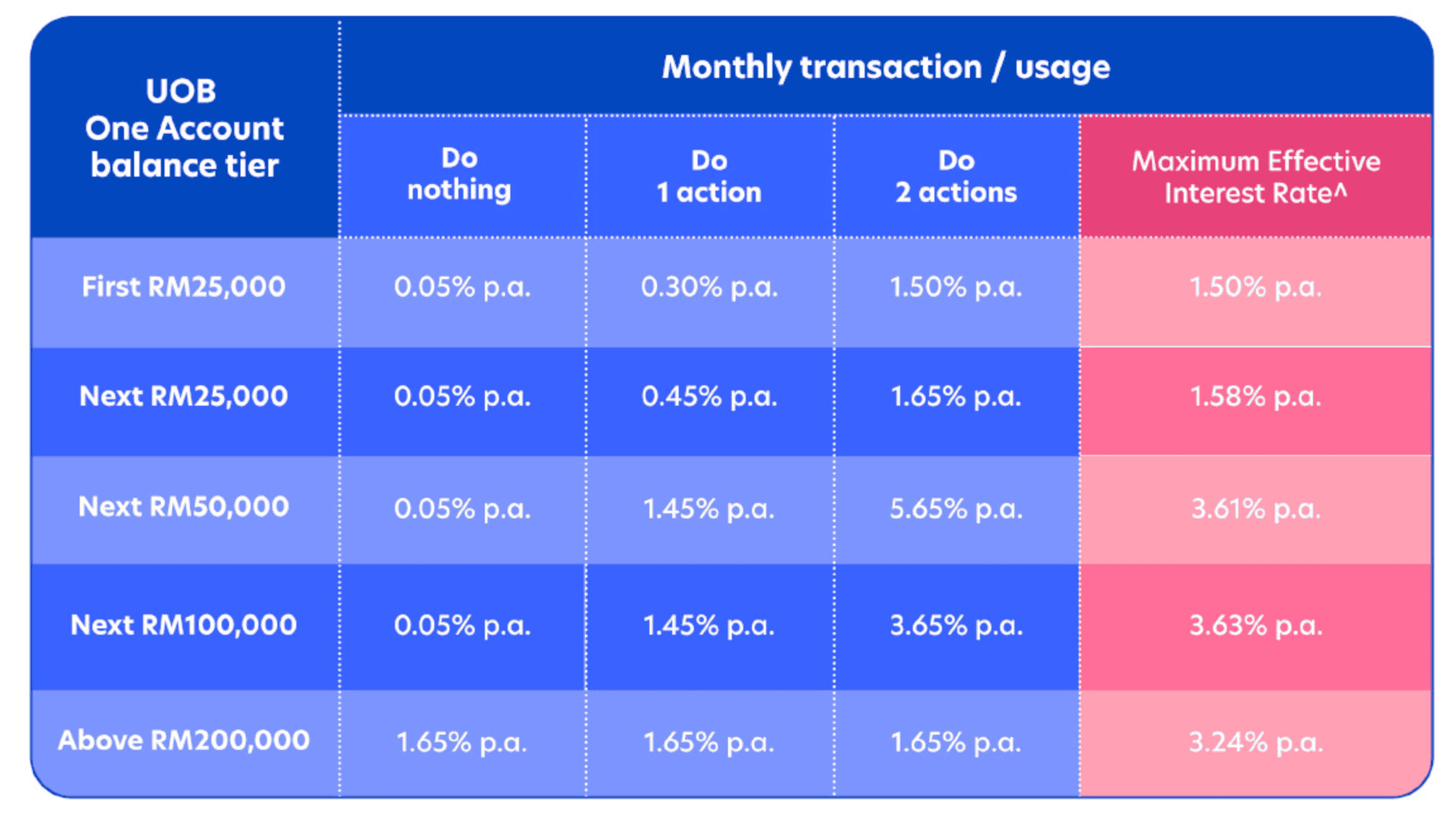 Malaysia Best High-interest Savings Account [Jan 2026] | StashAway Malaysia