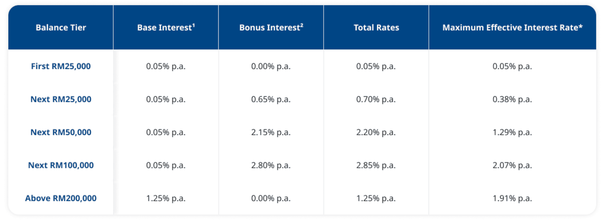 Malaysia Best High-interest Savings Account [Jan 2026] | StashAway Malaysia