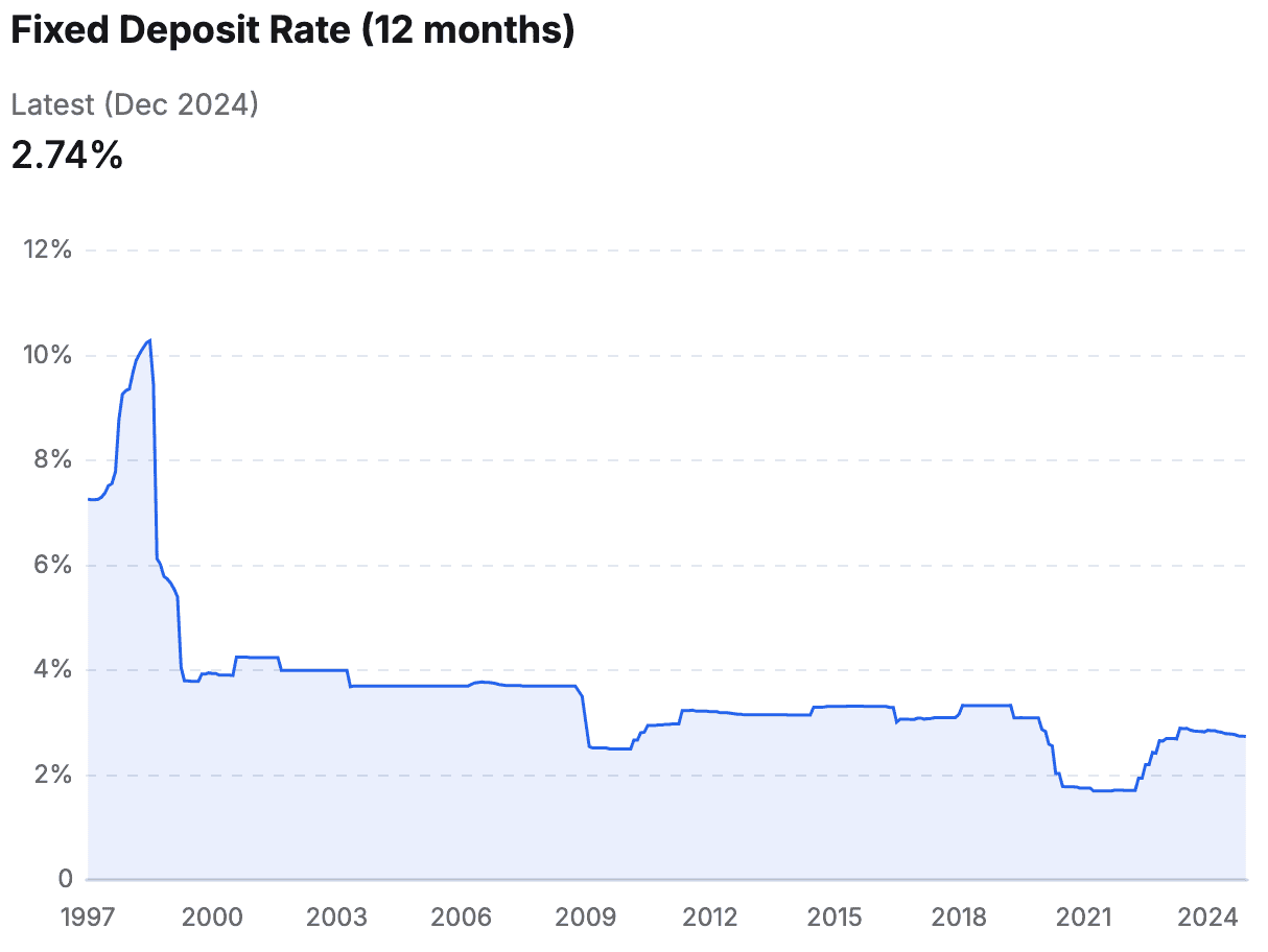 Understanding Fixed Deposits: What They Are and How They Work | StashAway  Malaysia