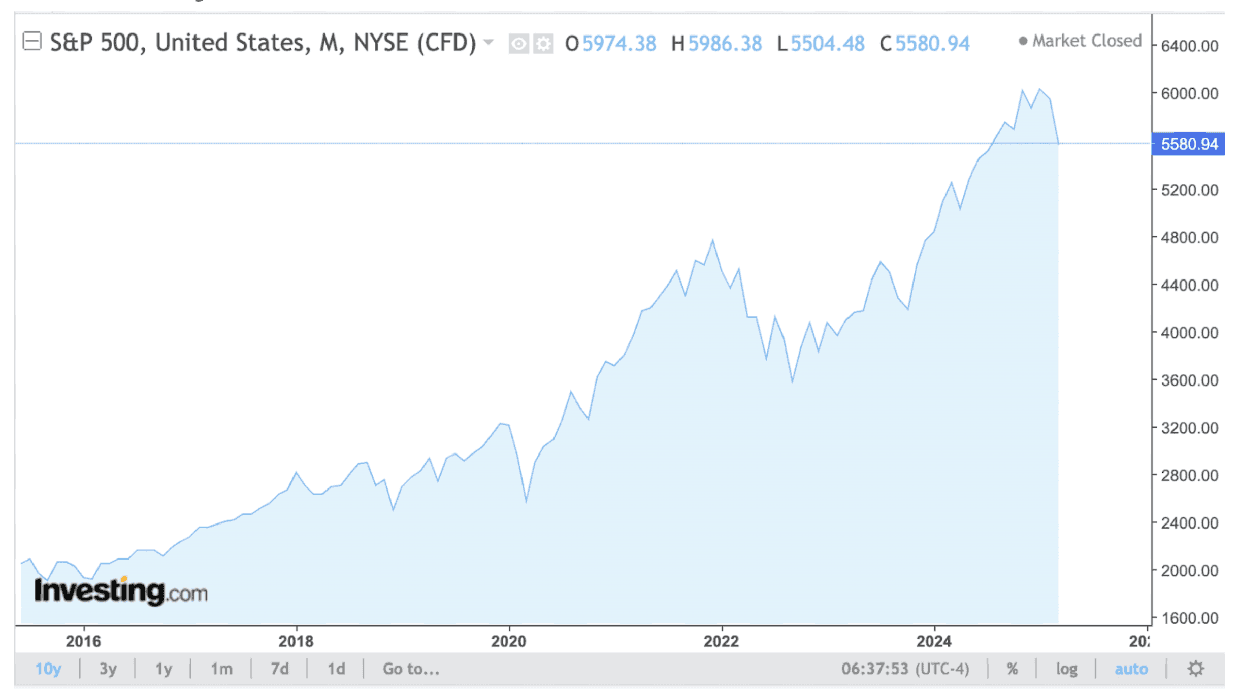 How Malaysians Can Start Investing in the S&P 500 | StashAway Malaysia